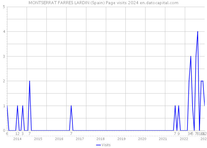 MONTSERRAT FARRES LARDIN (Spain) Page visits 2024 