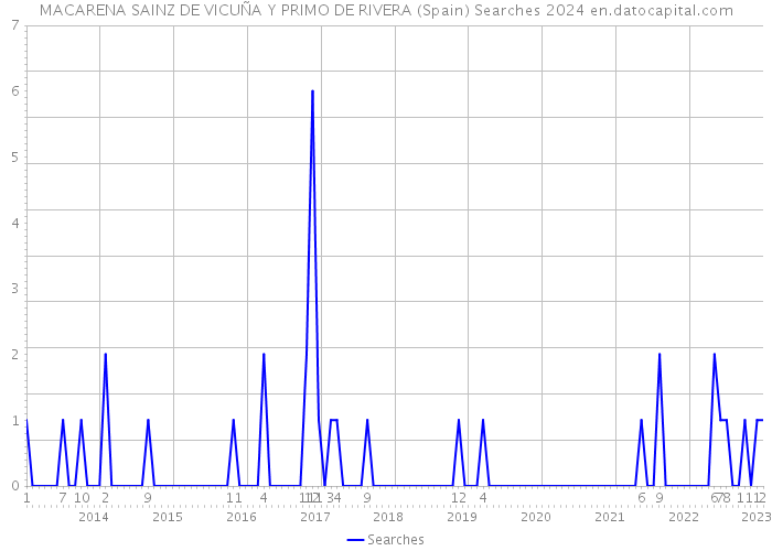 MACARENA SAINZ DE VICUÑA Y PRIMO DE RIVERA (Spain) Searches 2024 
