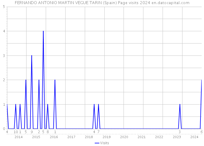 FERNANDO ANTONIO MARTIN VEGUE TARIN (Spain) Page visits 2024 