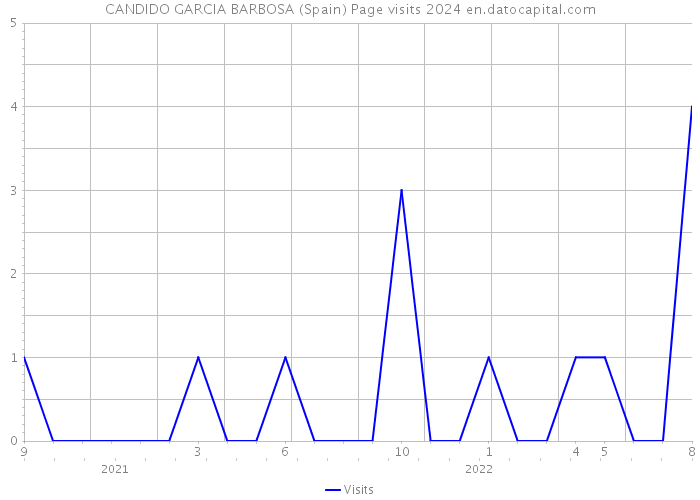 CANDIDO GARCIA BARBOSA (Spain) Page visits 2024 
