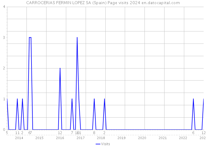 CARROCERIAS FERMIN LOPEZ SA (Spain) Page visits 2024 