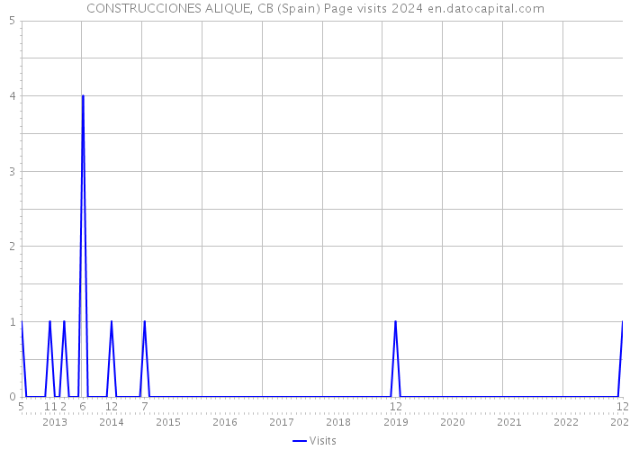 CONSTRUCCIONES ALIQUE, CB (Spain) Page visits 2024 