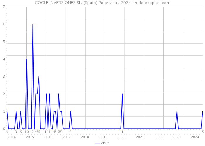 COCLE INVERSIONES SL. (Spain) Page visits 2024 