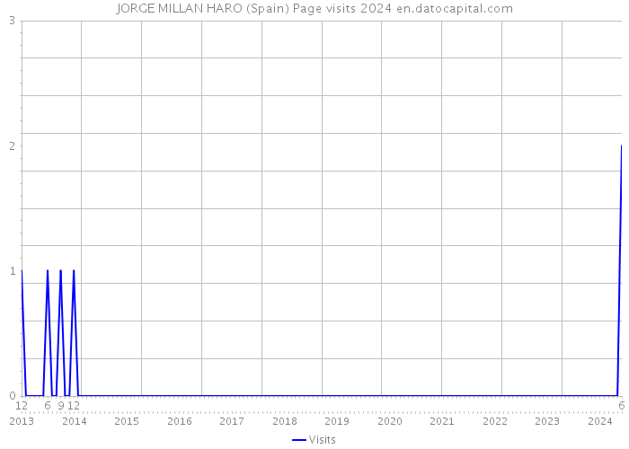 JORGE MILLAN HARO (Spain) Page visits 2024 