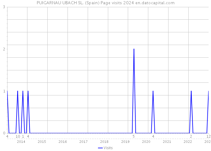 PUIGARNAU UBACH SL. (Spain) Page visits 2024 