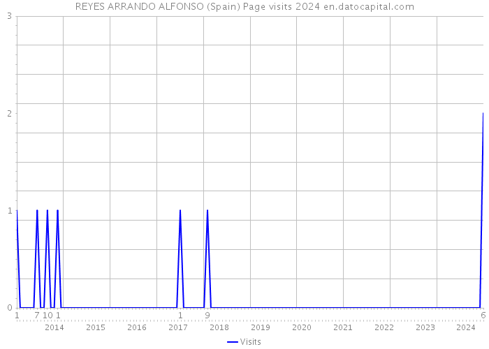REYES ARRANDO ALFONSO (Spain) Page visits 2024 