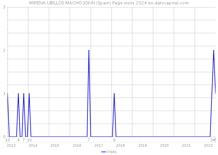 MIRENA UBILLOS MACHO JOKIN (Spain) Page visits 2024 