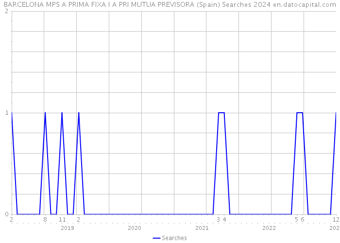 BARCELONA MPS A PRIMA FIXA I A PRI MUTUA PREVISORA (Spain) Searches 2024 