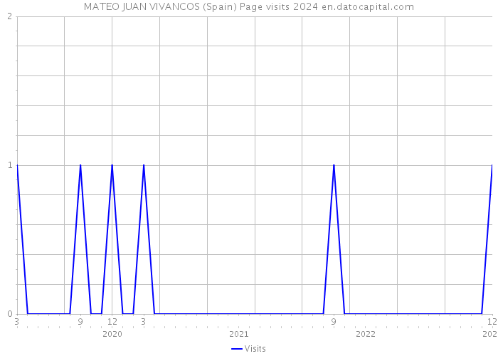 MATEO JUAN VIVANCOS (Spain) Page visits 2024 