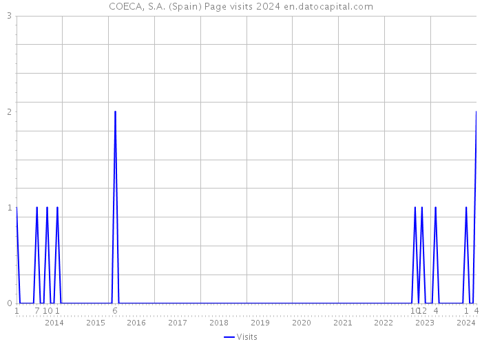 COECA, S.A. (Spain) Page visits 2024 