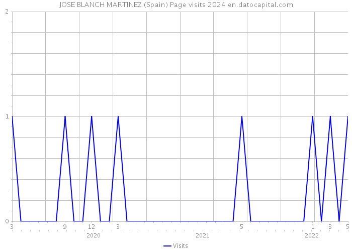 JOSE BLANCH MARTINEZ (Spain) Page visits 2024 