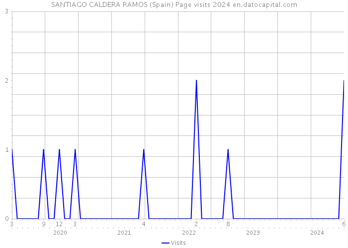 SANTIAGO CALDERA RAMOS (Spain) Page visits 2024 