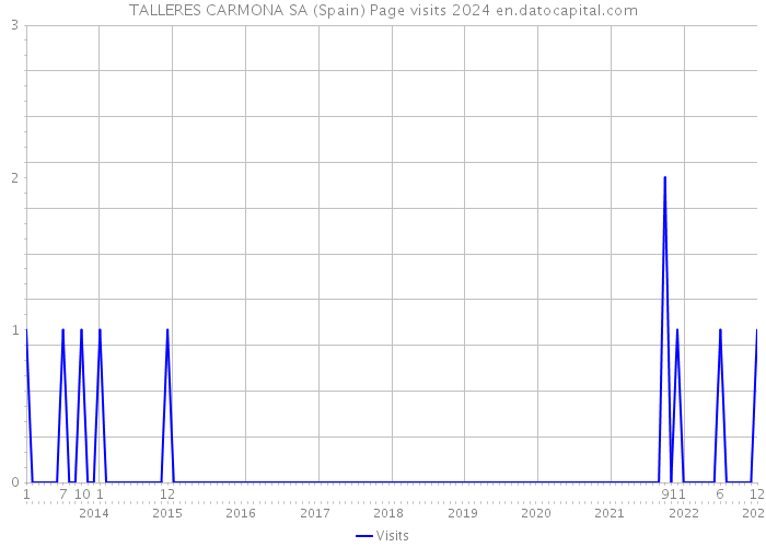 TALLERES CARMONA SA (Spain) Page visits 2024 
