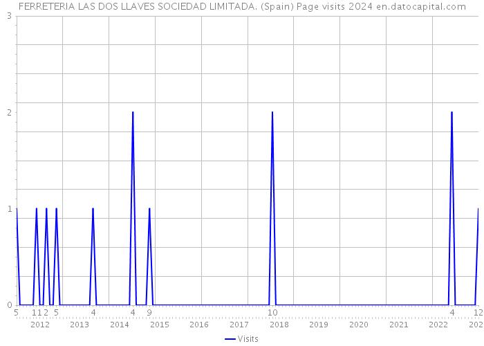 FERRETERIA LAS DOS LLAVES SOCIEDAD LIMITADA. (Spain) Page visits 2024 