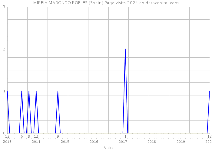 MIREIA MARONDO ROBLES (Spain) Page visits 2024 