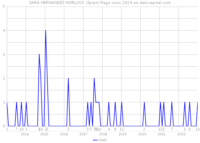 SARA HERNANDEZ HORLOCK (Spain) Page visits 2024 