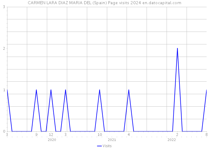 CARMEN LARA DIAZ MARIA DEL (Spain) Page visits 2024 