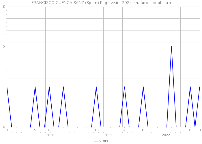 FRANCISCO CUENCA SANZ (Spain) Page visits 2024 