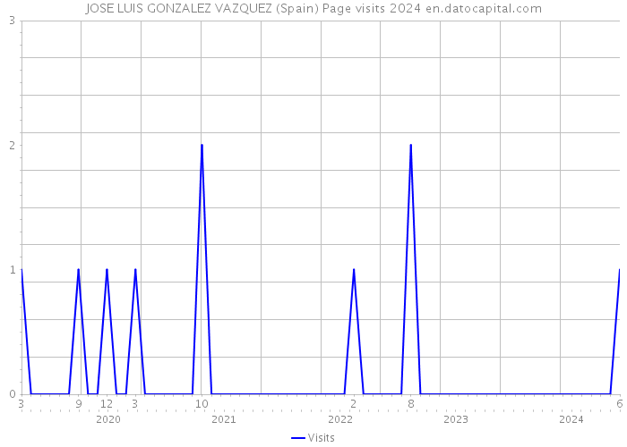 JOSE LUIS GONZALEZ VAZQUEZ (Spain) Page visits 2024 
