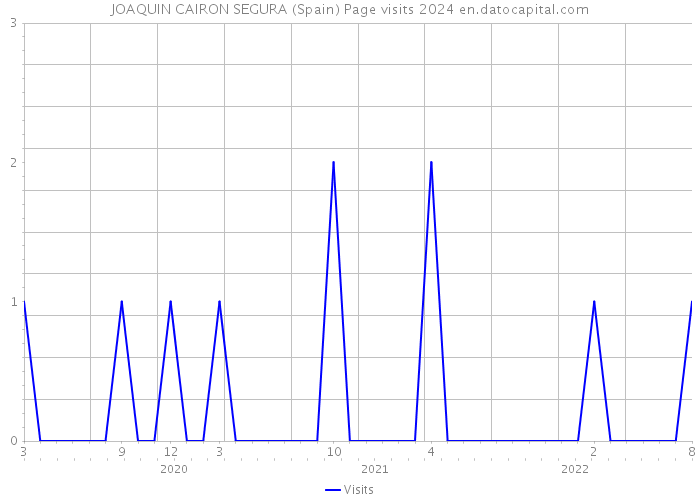 JOAQUIN CAIRON SEGURA (Spain) Page visits 2024 
