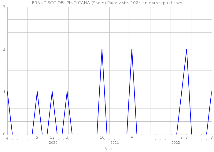FRANCISCO DEL PINO CANA (Spain) Page visits 2024 