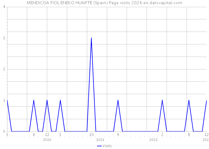 MENDICOA FIOL ENEKO HUARTE (Spain) Page visits 2024 