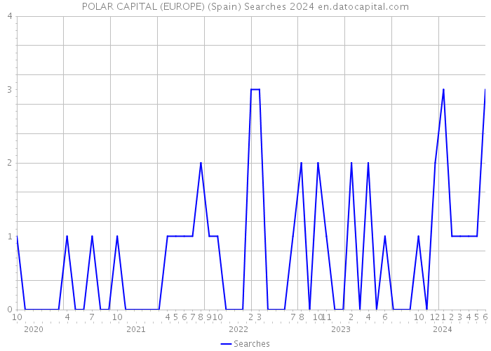 POLAR CAPITAL (EUROPE) (Spain) Searches 2024 