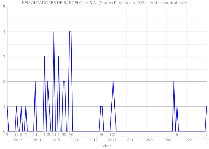 REMOLCADORES DE BARCELONA S.A. (Spain) Page visits 2024 