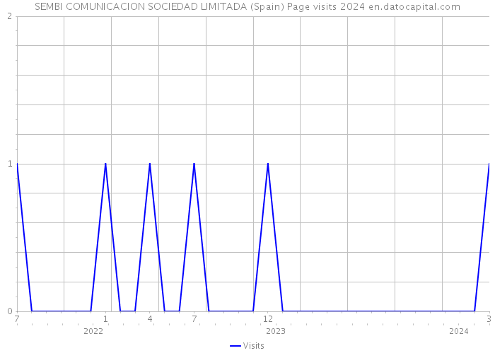 SEMBI COMUNICACION SOCIEDAD LIMITADA (Spain) Page visits 2024 