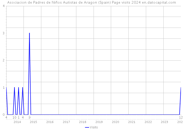 Asociacion de Padres de Niños Autistas de Aragon (Spain) Page visits 2024 
