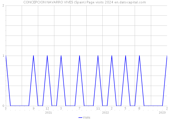 CONCEPCION NAVARRO VIVES (Spain) Page visits 2024 