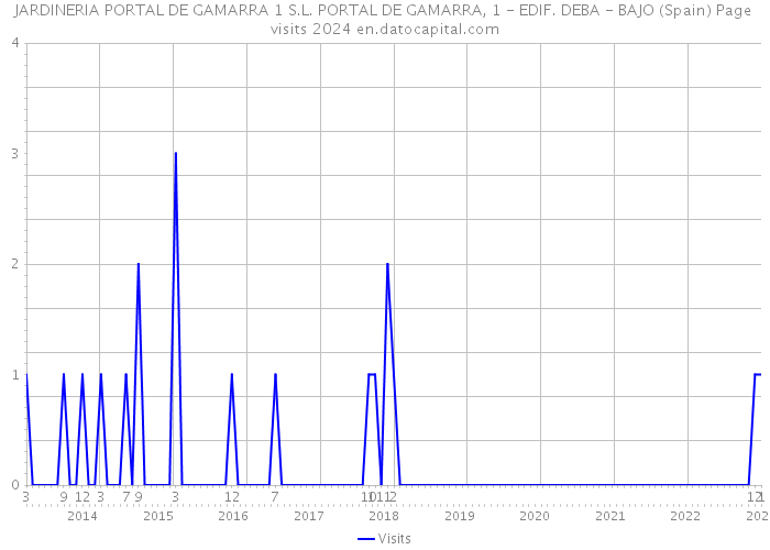 JARDINERIA PORTAL DE GAMARRA 1 S.L. PORTAL DE GAMARRA, 1 - EDIF. DEBA - BAJO (Spain) Page visits 2024 