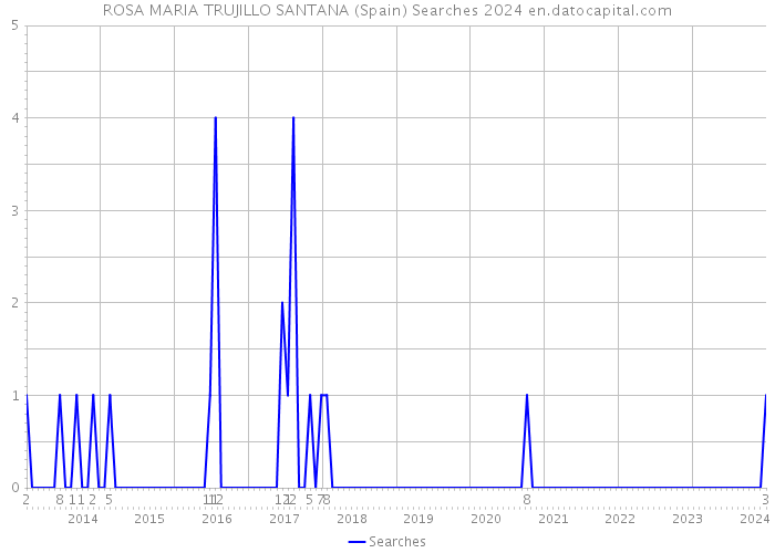 ROSA MARIA TRUJILLO SANTANA (Spain) Searches 2024 