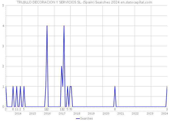 TRUJILLO DECORACION Y SERVICIOS SL. (Spain) Searches 2024 