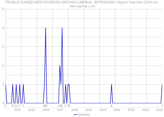 TRUJILLO SUAREZ HIJOS SOCIEDAD LIMITADA LABORAL. (EXTINGUIDA) (Spain) Searches 2024 