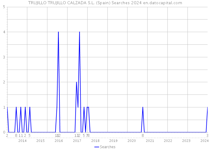 TRUJILLO TRUJILLO CALZADA S.L. (Spain) Searches 2024 