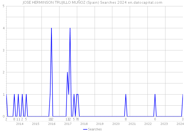 JOSE HERMINSON TRUJILLO MUÑOZ (Spain) Searches 2024 