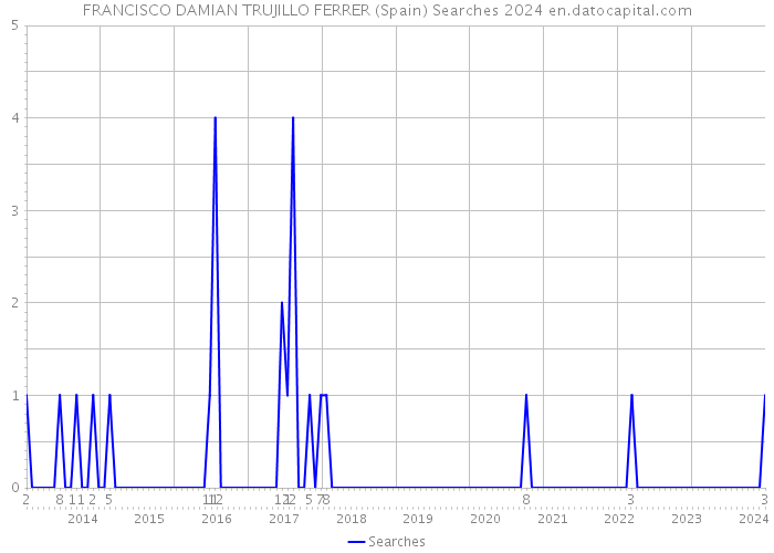 FRANCISCO DAMIAN TRUJILLO FERRER (Spain) Searches 2024 