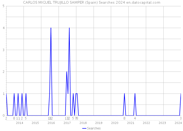 CARLOS MIGUEL TRUJILLO SAMPER (Spain) Searches 2024 