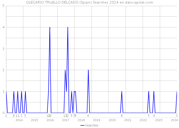 OLEGARIO TRUJILLO DELGADO (Spain) Searches 2024 
