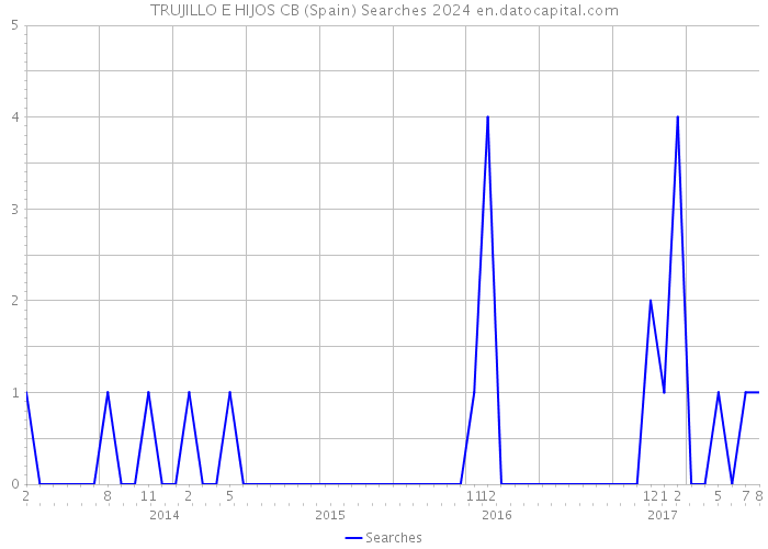 TRUJILLO E HIJOS CB (Spain) Searches 2024 