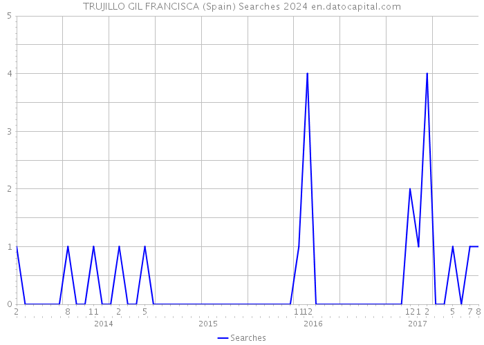 TRUJILLO GIL FRANCISCA (Spain) Searches 2024 