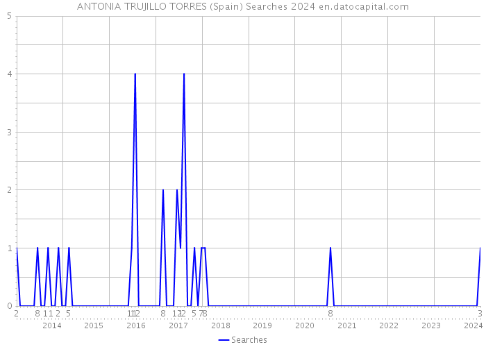 ANTONIA TRUJILLO TORRES (Spain) Searches 2024 