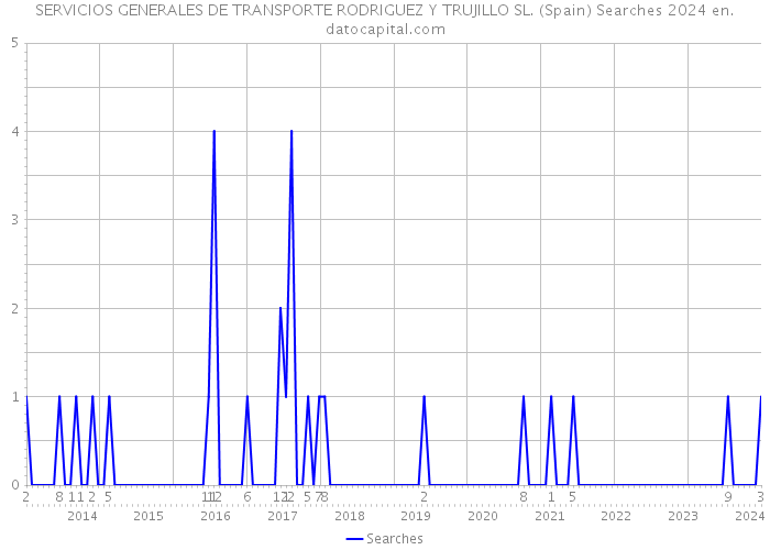 SERVICIOS GENERALES DE TRANSPORTE RODRIGUEZ Y TRUJILLO SL. (Spain) Searches 2024 
