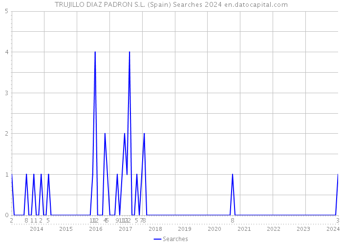 TRUJILLO DIAZ PADRON S.L. (Spain) Searches 2024 