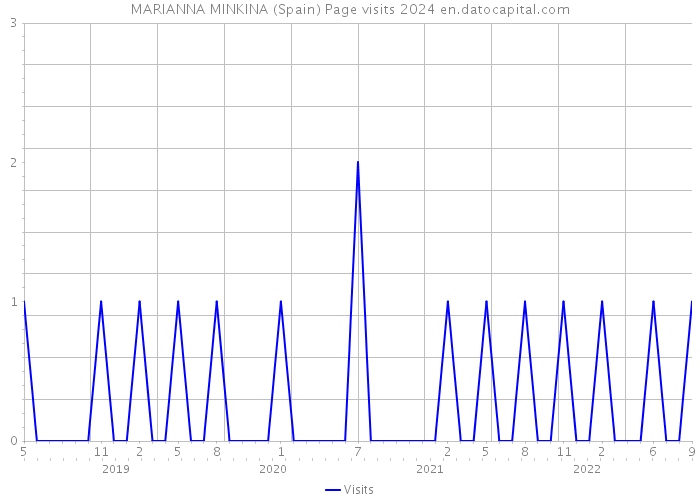 MARIANNA MINKINA (Spain) Page visits 2024 