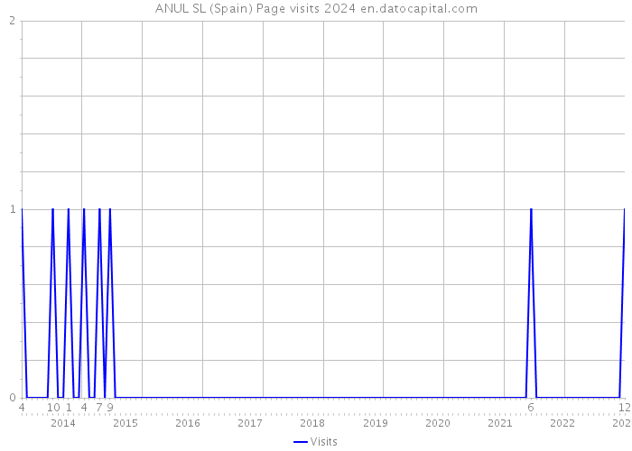 ANUL SL (Spain) Page visits 2024 