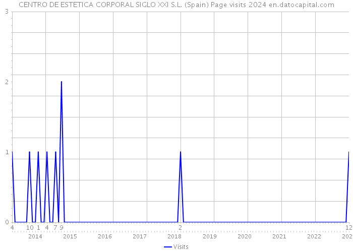 CENTRO DE ESTETICA CORPORAL SIGLO XXI S.L. (Spain) Page visits 2024 