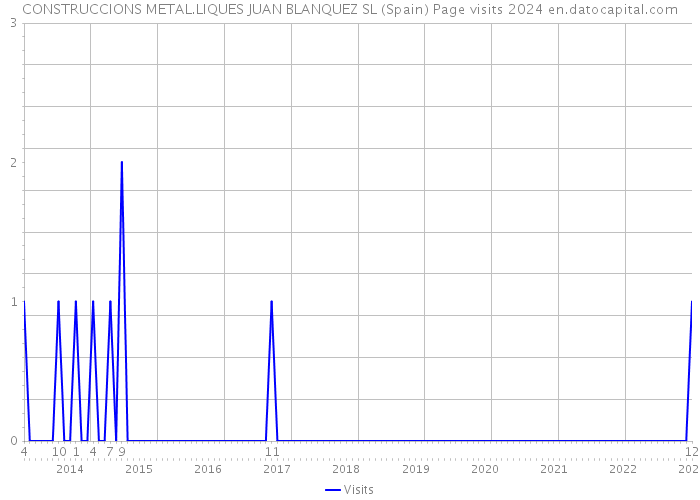 CONSTRUCCIONS METAL.LIQUES JUAN BLANQUEZ SL (Spain) Page visits 2024 