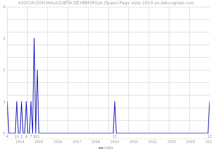 ASOCIACION MALAGUEÑA DE HEMOFILIA (Spain) Page visits 2024 